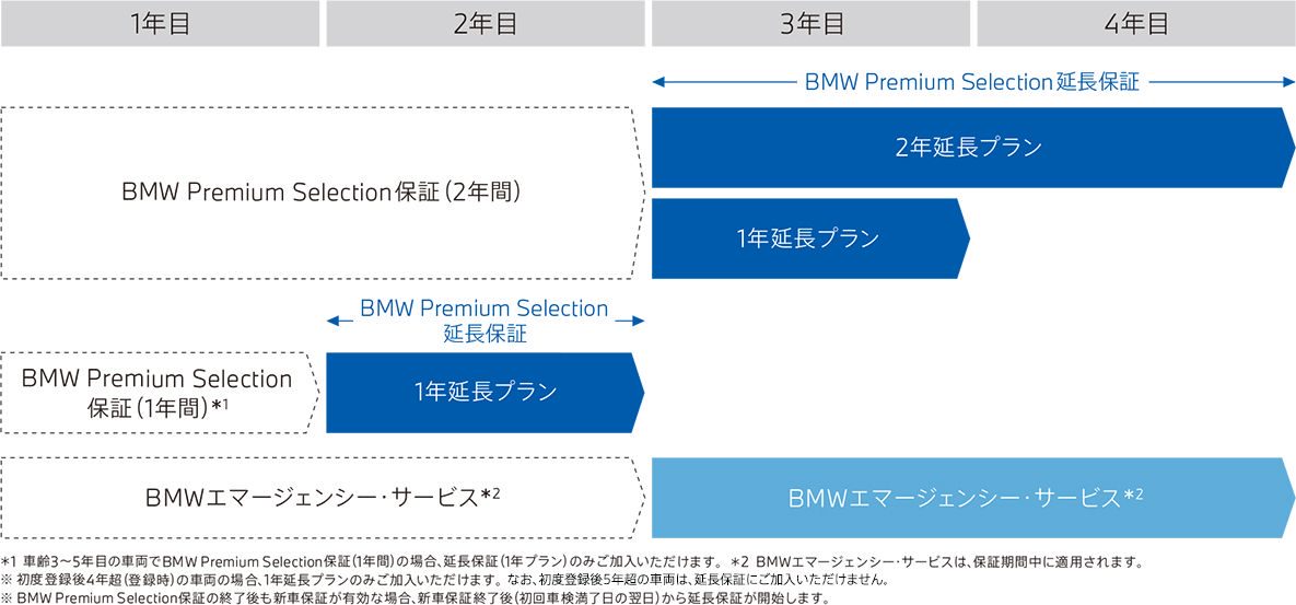 BMW Premium Selectionの保証期間